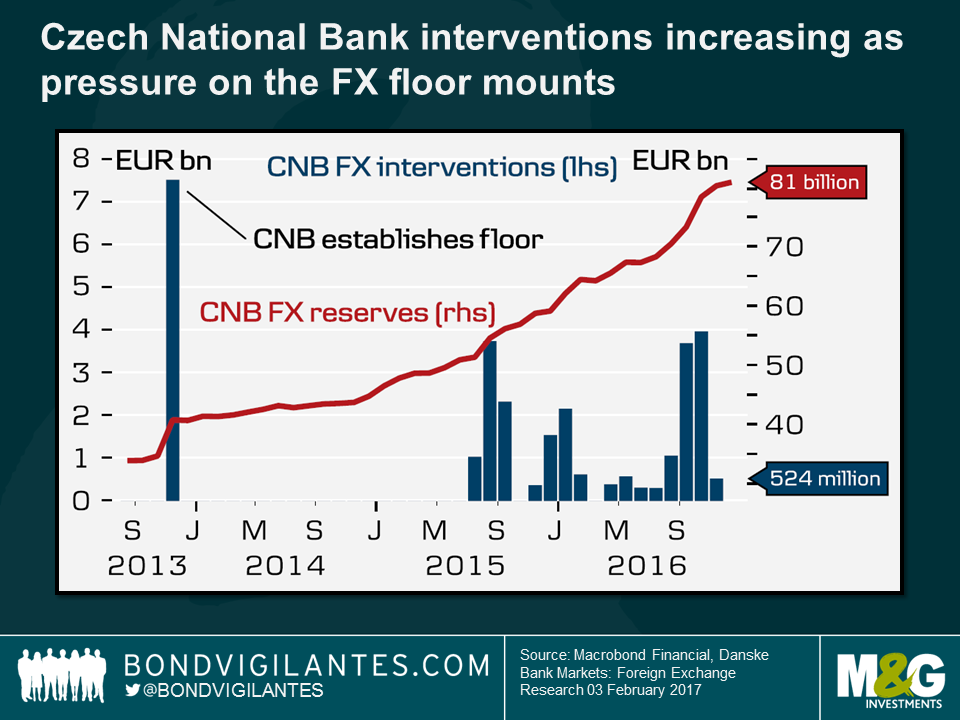 Source: Bond Vigilantes