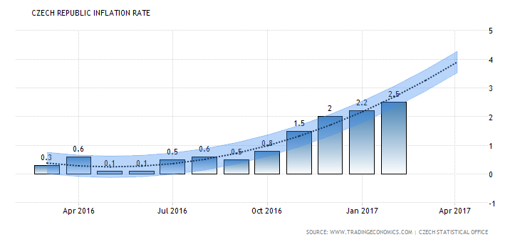 Source: Trading Economics.
