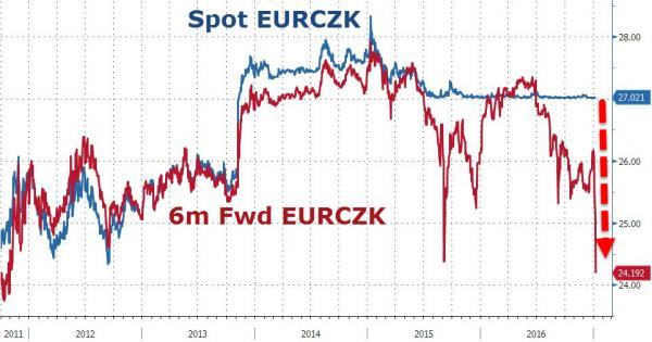 Source: Zerohedge