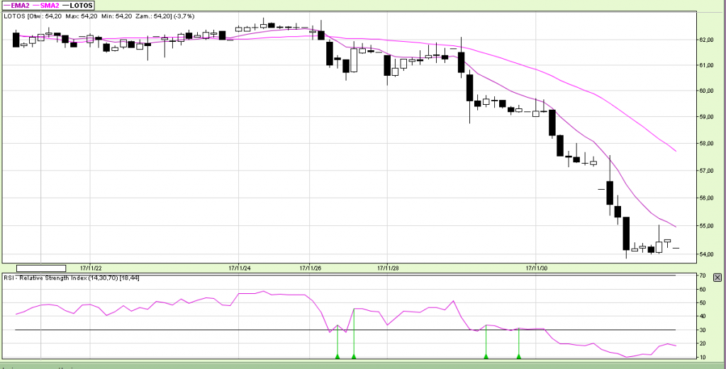 Wykres 1 – cena akcji LOTOSu w interwale godzinowym (1H)