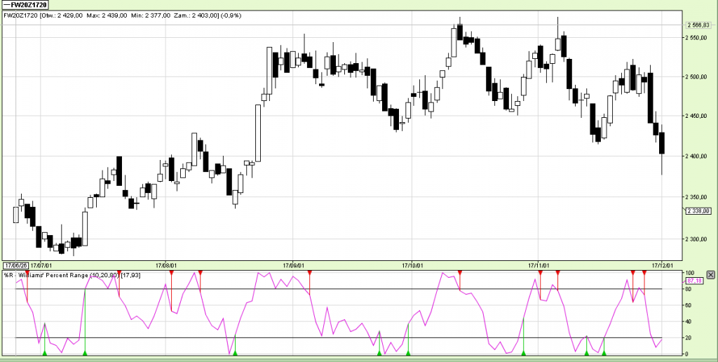 Wykres 6 – Wskaźnik %R Williamsa dla kontraktu na WIG 20 w interwale dziennym (1D)