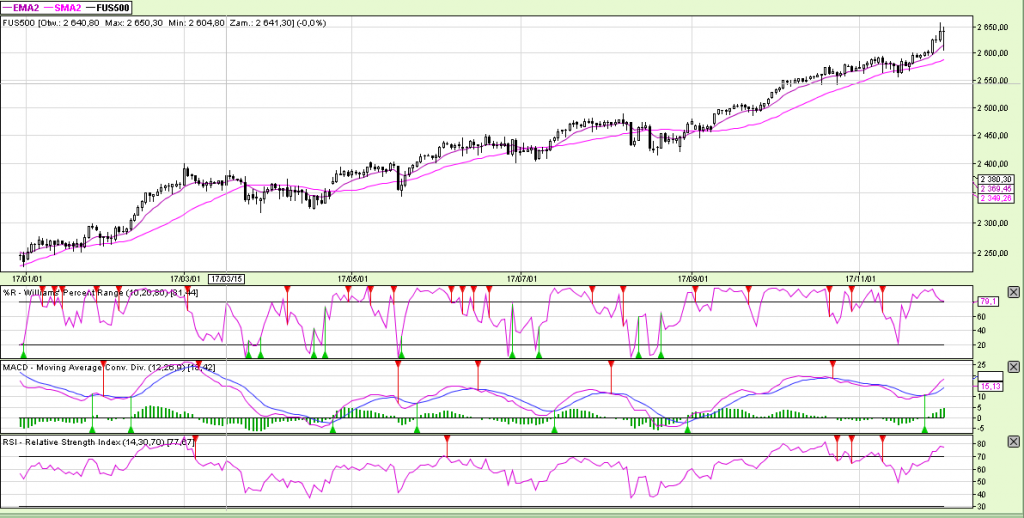 Wykres 7 – porównanie wskaźników przecięcia średnich 10/30, MACD, RSI i %R na wykresie dziennym S&P500.