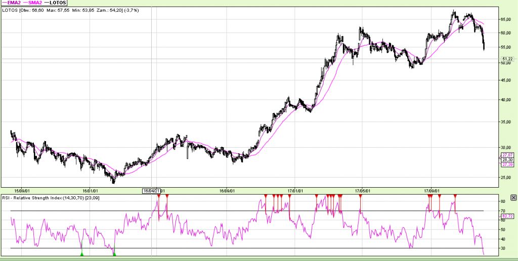 Wykres 2 – cena akcji LOTOS w interwale dziennym (1D)