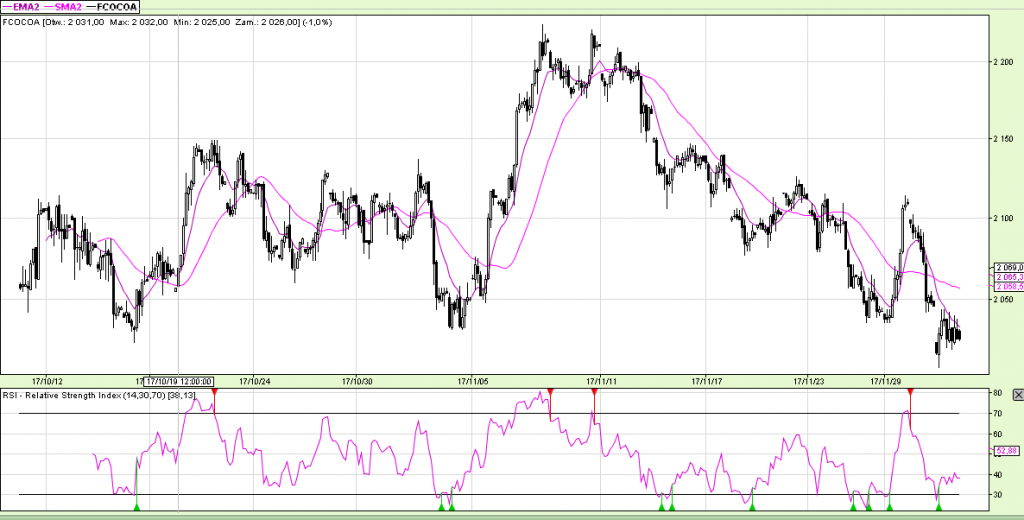 Wykres 3 – cena kontraktu na COCOA w interwale godzinowym (1H)