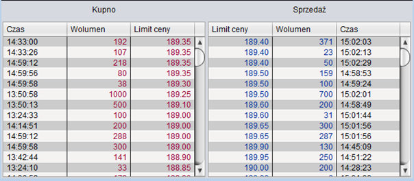 Arkusz zleceń dla polskiego rynku akcji