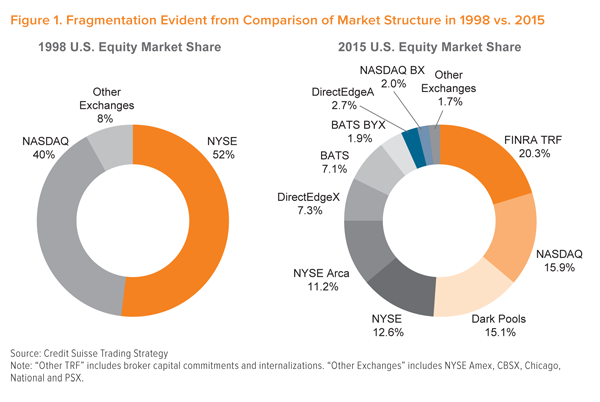 Source: Credit Suisse Trading Strategy