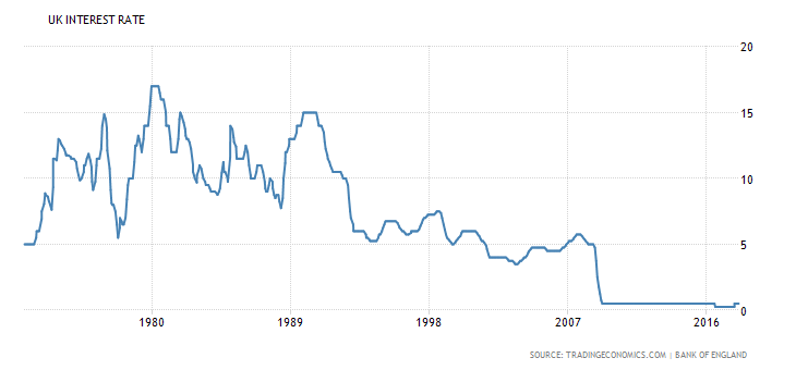 Stopy procentowe w UK 1970-2016 r. Źródło: www.tradingeconomics.com