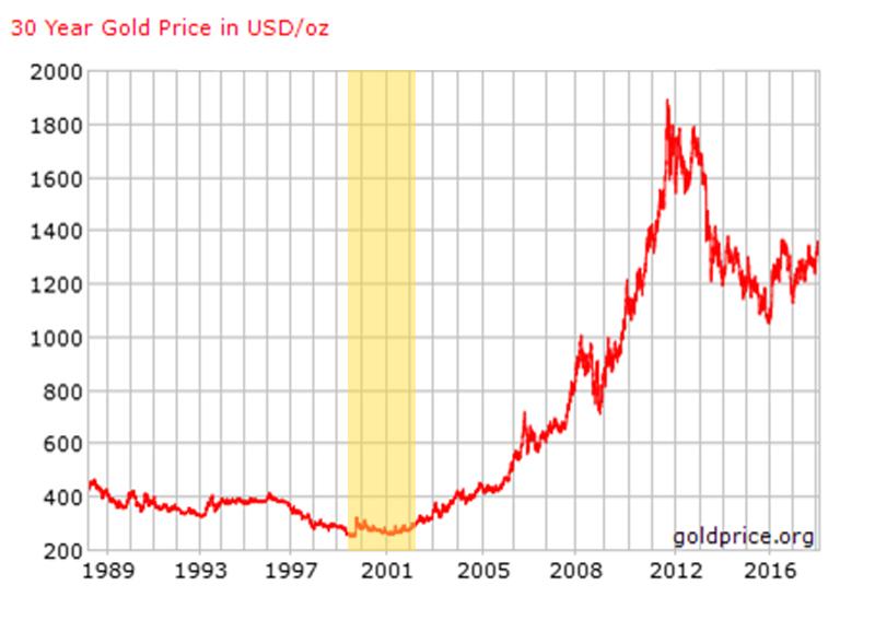 Cena złota w USD za ostatnie 30 lat. Na żółto zaznaczono okres wyprzedaży rezerw brytyjskiego złota. Źródło: www.goldprice.org