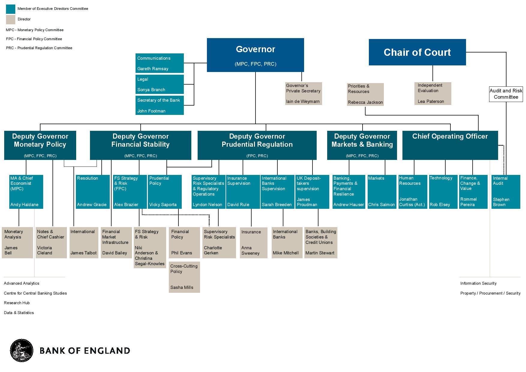 Schemat organizacyjny BoE na 2015 r. Źródło: www.bankofengland.co.uk
