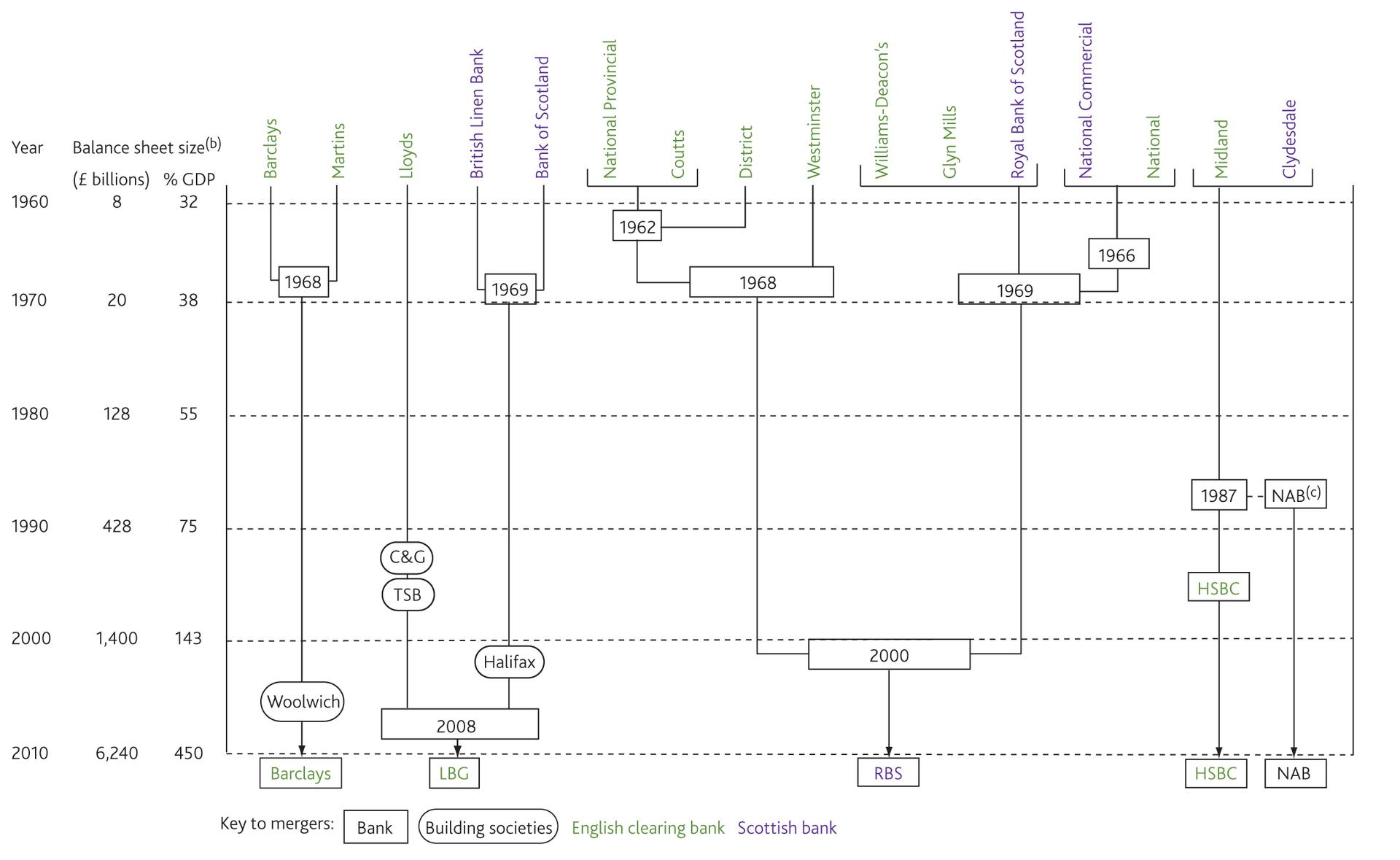 Konsolidacja systemu bankowego Wielkiej Brytanii. Źródło: R. Davies, P. Richardson, Evolution of the UK banking system