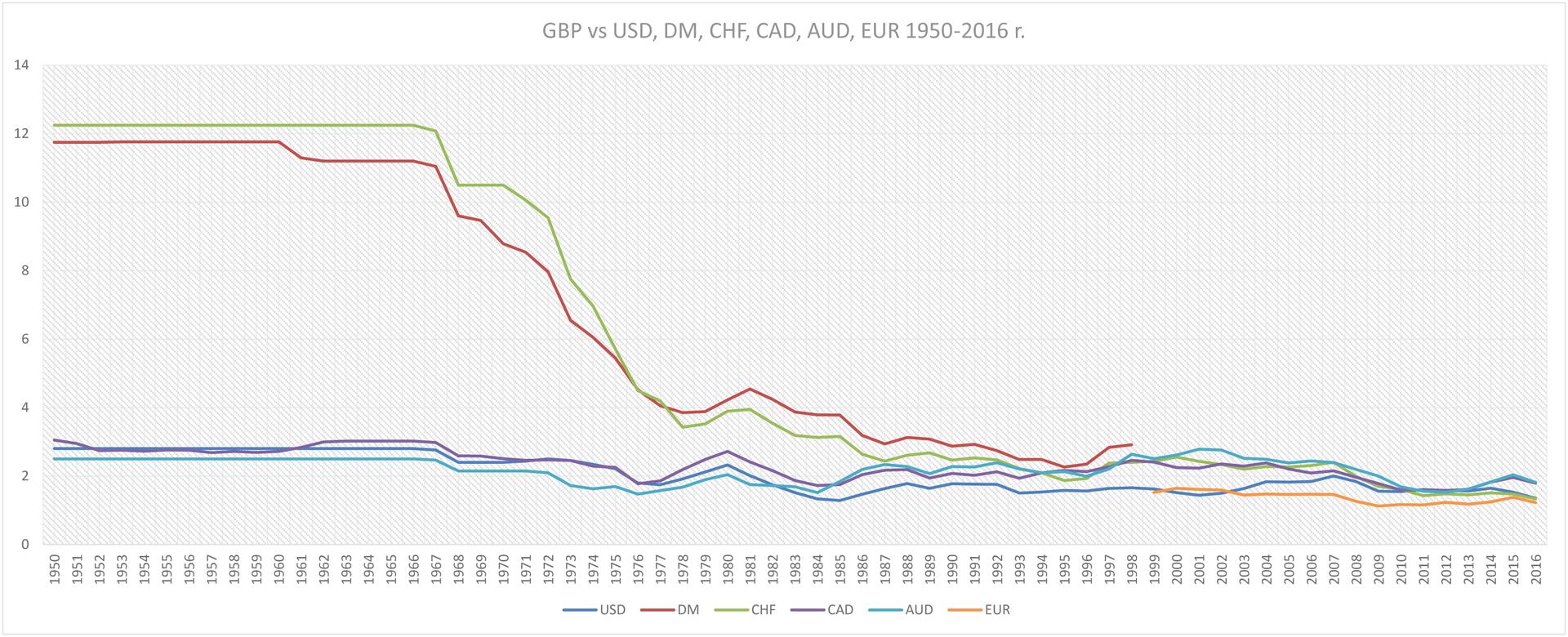 GBP i wybrane waluty 1950-2016. Źródło: kompilacja na podstawie danych z różnych źródeł