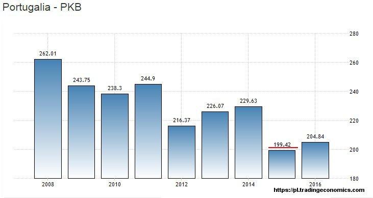 Source: pl.tradingeconomics.pl