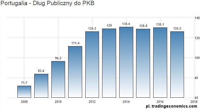 Source: pl.tradingeconomics.pl