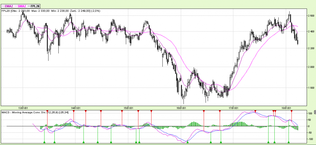 Wykres 1 – WIG20 Weekly bars