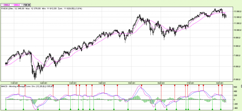 Wykres 2 – DAX Weekly bars