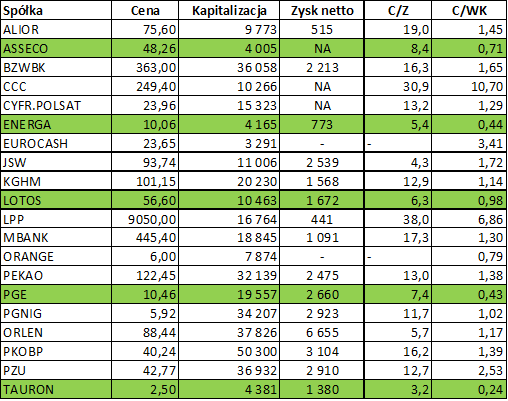 Tabela 1 – opracowanie własne na podstawie danych ze strony gpw.pl