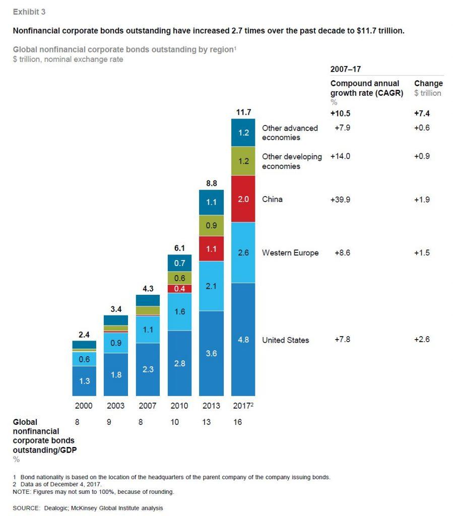 Source: https://www.mckinsey.com/business-functions/strategy-and-corporate-finance/our-insights/rising-corporate-debt-peril-or-promise