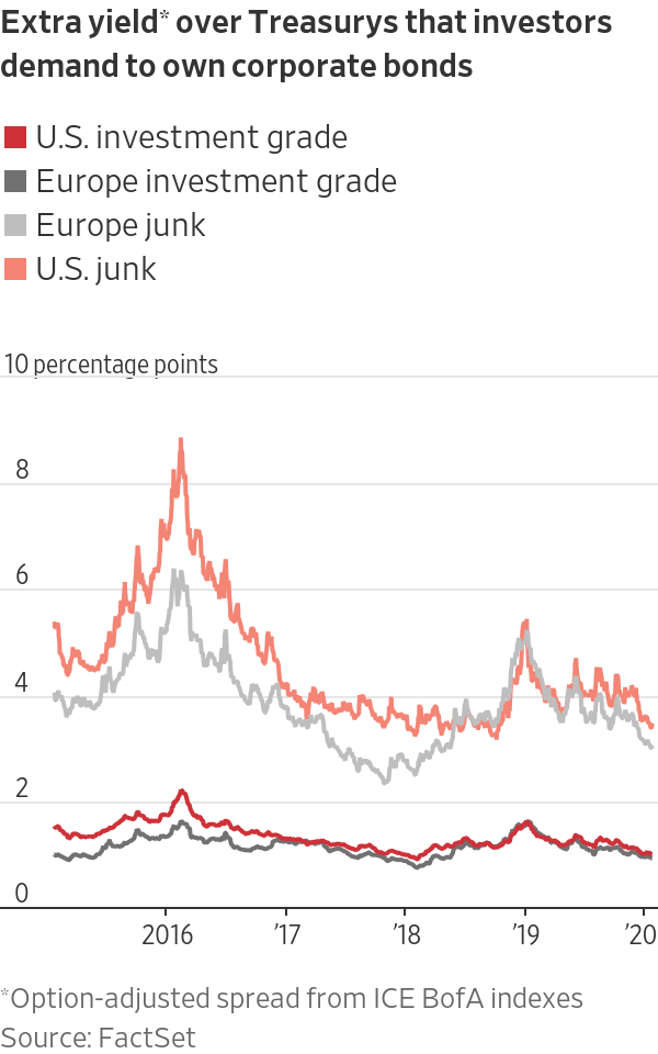 Source: https://www.wsj.com/articles/european-high-yield-bond-rally-may-be-over-hyped-11579687754