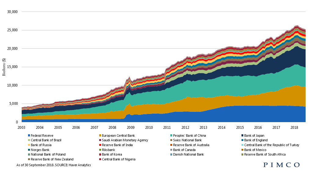 Source: https://www.pimco.lu/en-lu/resources/smartcharts/?chart=Global-Central-Bank-Balance-Sheets20171016171558&