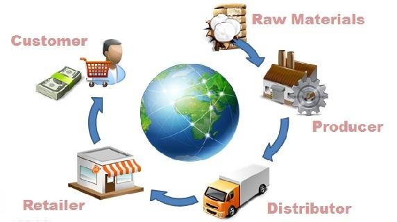 Source: http://www.aims.education - Supply chain management definition