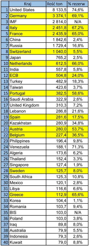 Oficjalne rezerwy banków centralnych (top 40) na Q2 2017 r. (stan zanim Wenezuela zaczęła wyprzedaż). Zaznaczone na żółto – kraje sygnatariusze CBGA 4. Żródło: kompilacja danych z World Gold Council