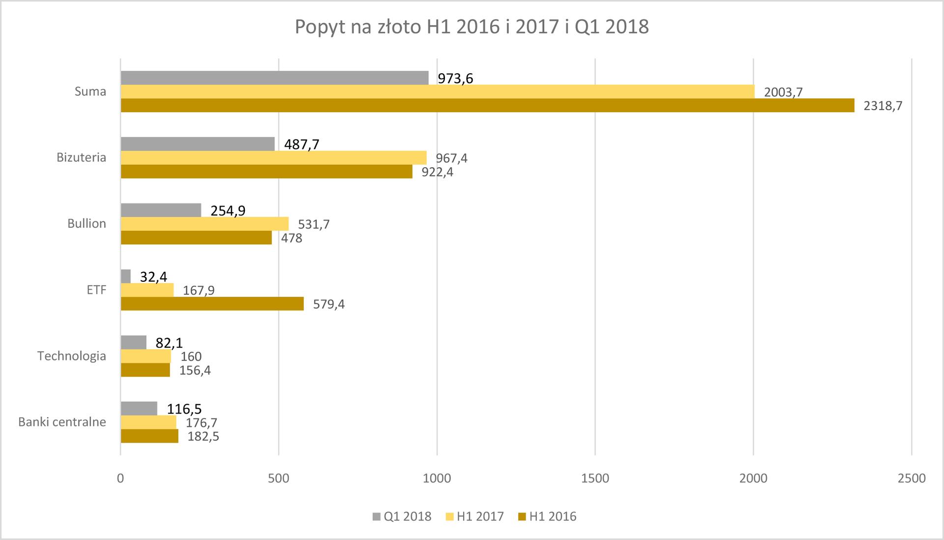 Popyt na złoto – porównanie H1 2016 i H1 2017 r. Źródło: kompilacja własna na podstawie danych w Woorld Gold Council