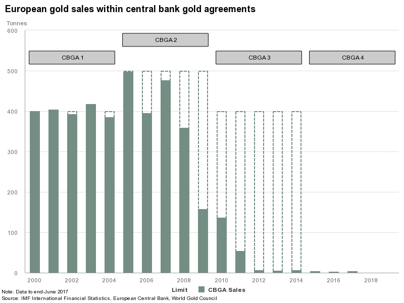CBGA 1-4 w liczbach. Limity i ich wykorzystanie - stan na Czerwiec 2017 r. Źródło: https://www.gold.org/what-we-do/official-institutions/central-bank-gold-agreements
