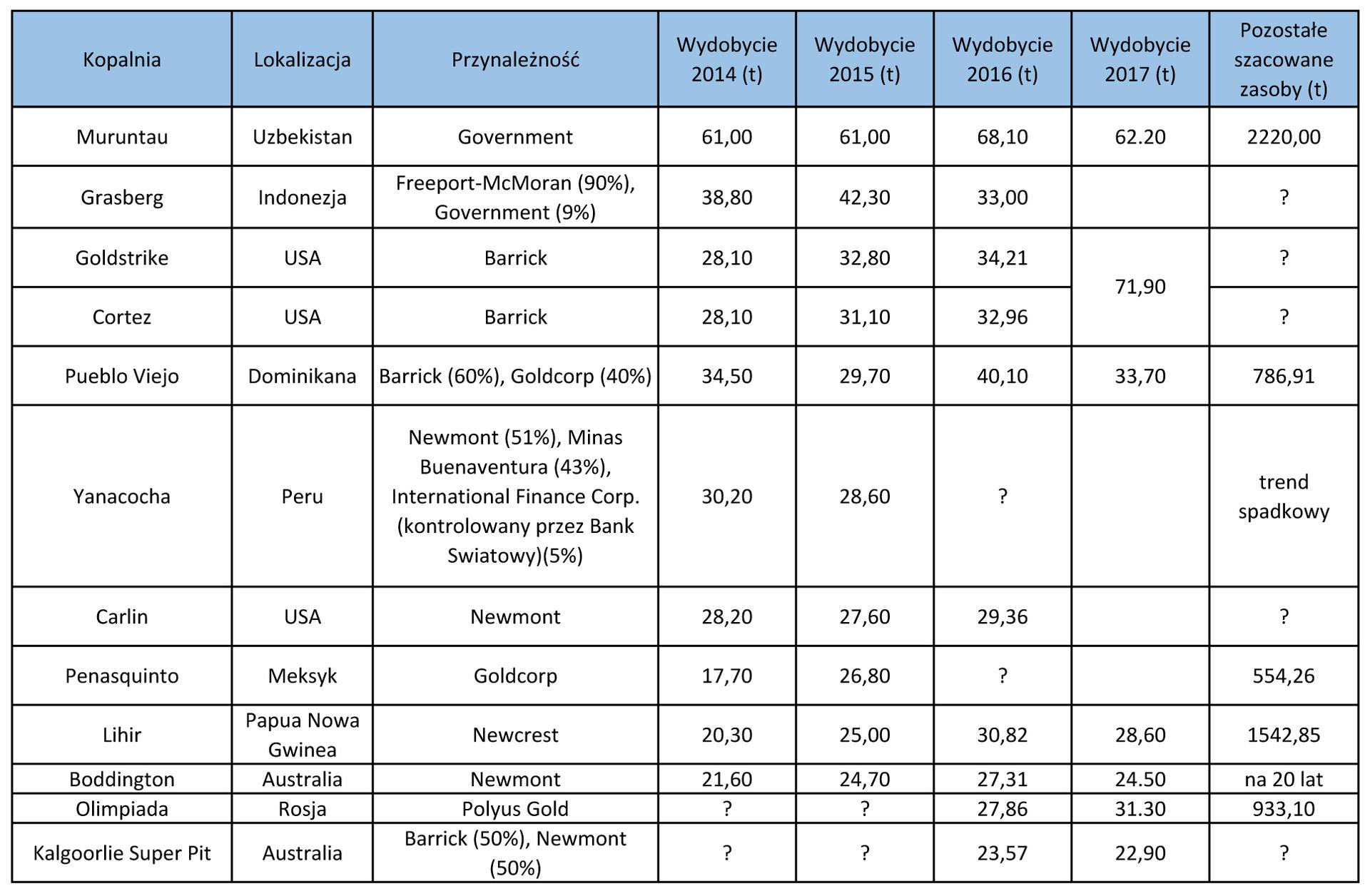 Podaż największych kopalni złota. Źródło: kompilacja własna danych z różnych źródeł.