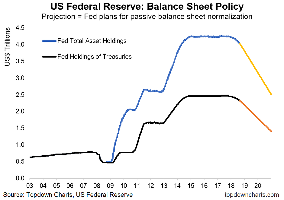 Source: https://www.topdowncharts.com/single-post/2018/08/30/7-Charts-on-Quantitative-Tightening