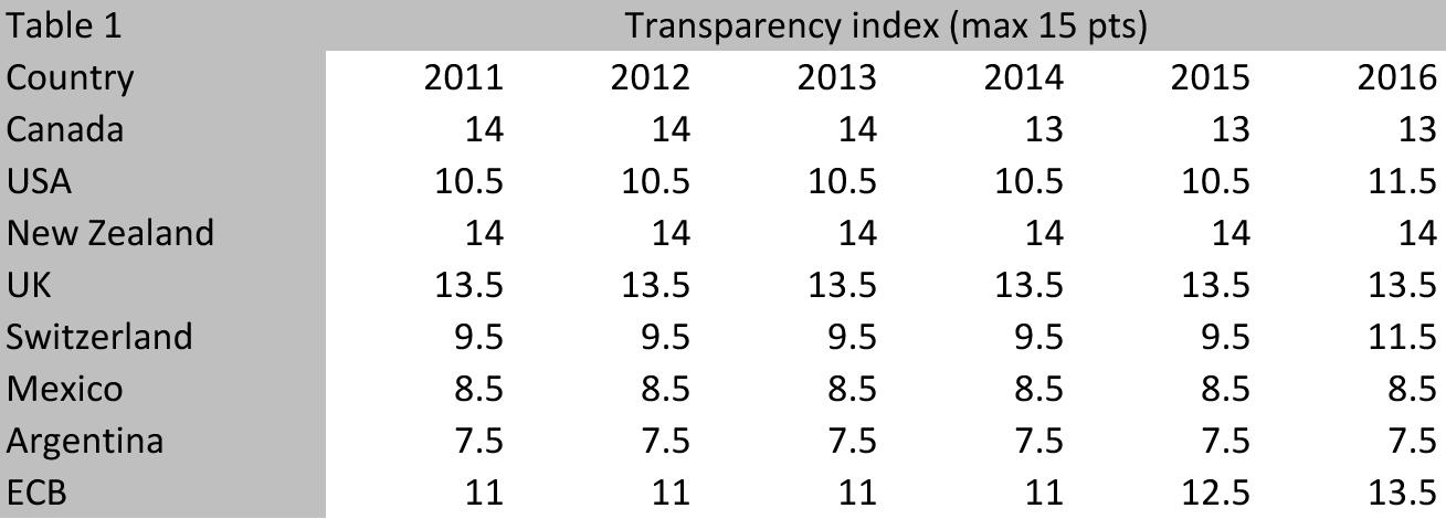 Źródło: Własna kompilacja na podstawie: G. Oikonomou, E. Spyromitros; Trends in Central Bank Transparency; December 2017