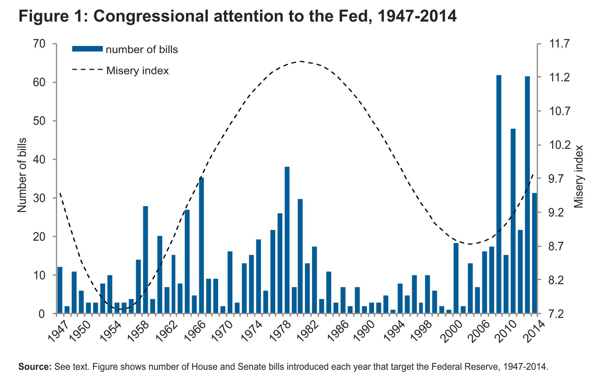 Źródło: S. Binder; M. Spindel, Independence and accountability: Congress and the Fed in a polarized era