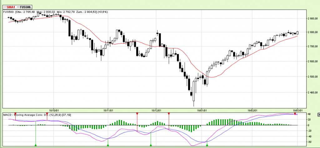 Wykres: Kontrakty na S&P 500