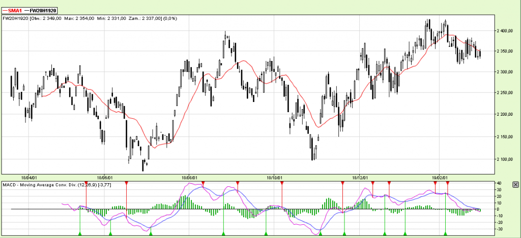 Wykres 3: Kontrakty na WIG20