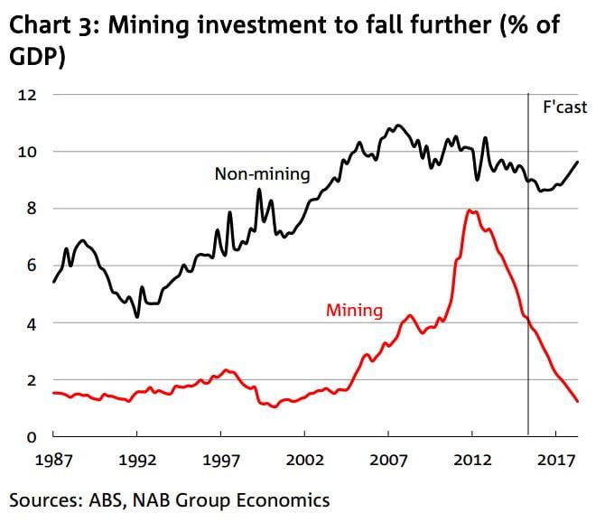 Source: https://www.fool.com.au/2016/06/10/mining-investment-to-fall-by-another-70-say-economists/