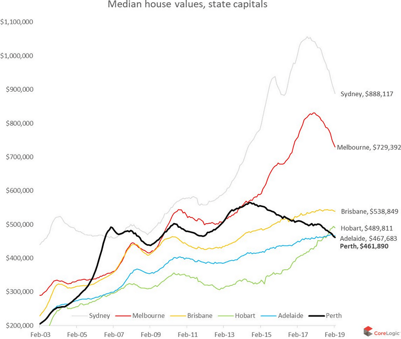 Source: https://www.corelogic.com.au/news/housing-downturn-loses-some-steam-corelogic-national-home-value-index-down-06-march