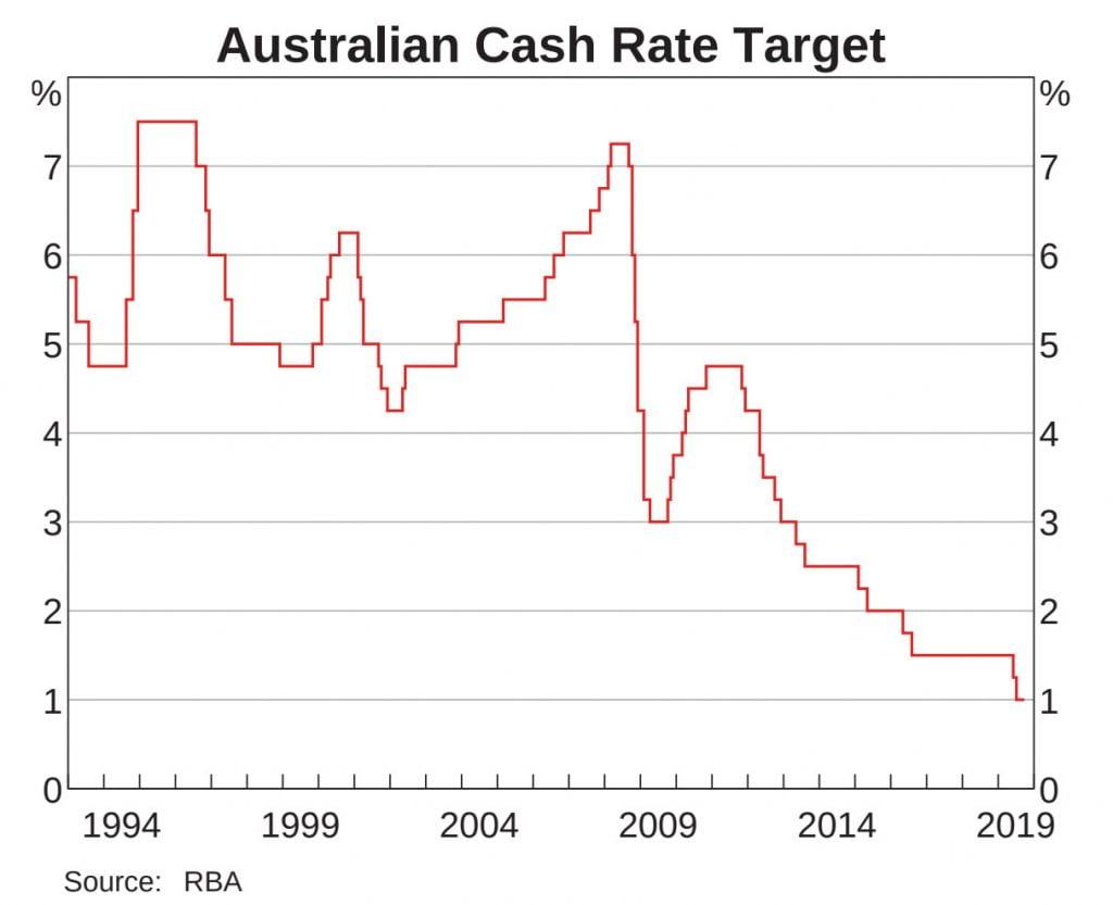 Source: https://www.rba.gov.au/chart-pack/pdf/chart-pack.pdf?v=2019-10-02-23-12-38