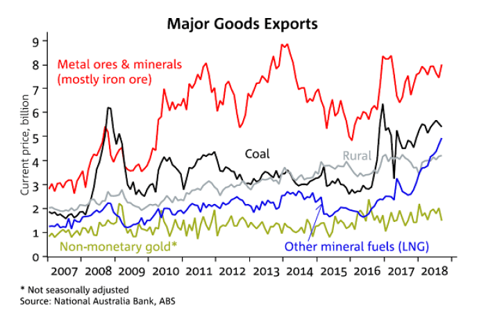 Source: https://www.abc.net.au/news/2018-11-01/australian-exports-hold-up-despite-slowing-chinese-economy/10455938