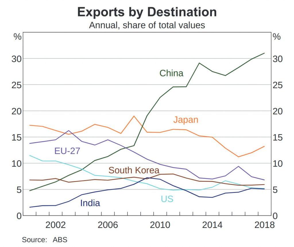 Source: https://www.rba.gov.au/chart-pack/pdf/chart-pack.pdf?v=2019-10-02-23-12-38