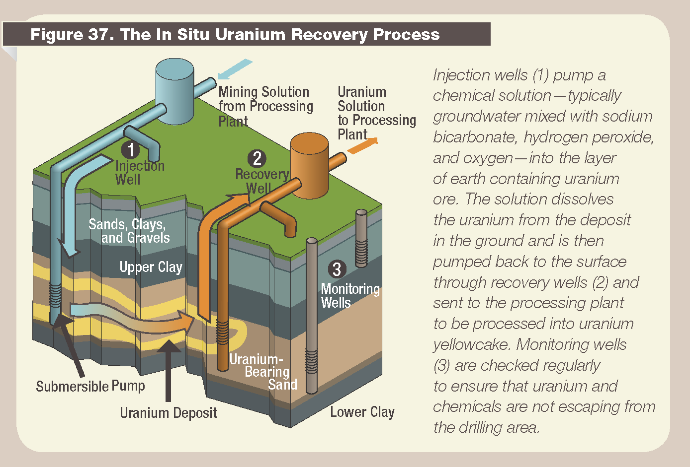 Prosto i przekrojowo przedstawione działanie operacji in situ uranu. Źródło: https://commons.wikimedia.org/wiki/File:NRC_Uranium_In_Situ_Leach.png