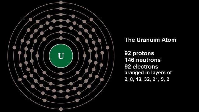 Typowy atom uranu: Źródło: http://ice-age-ahead-iaa.ca/scrp1/tcfg064.htm