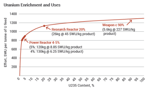 Przykładowe SWU potrzebne dla 1 tony uranu w zależności od przeznaczenia. Źródło: https://www.world-nuclear.org/information-library/nuclear-fuel-cycle/conversion-enrichment-and-fabrication/uranium-enrichment.aspx