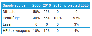 Rodzaje metod używanych do wzbogacania uranu w ostatnich dwu dekadach i prognozy na 2020 r. Źródło: https://www.world-nuclear.org/information-library/nuclear-fuel-cycle/conversion-enrichment-and-fabrication/uranium-enrichment.aspx