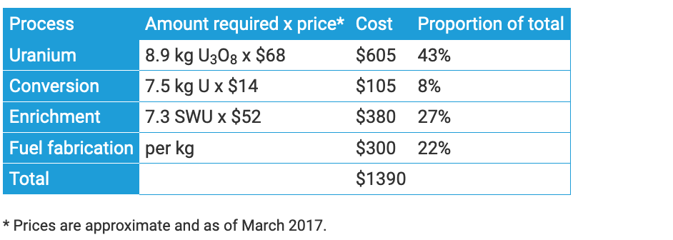 Koszt wyprodukowania 1 kg UO2 na podstawie cen z Marca 2017 r. Źródło: https://www.world-nuclear.org/information-library/economic-aspects/economics-of-nuclear-power.aspx