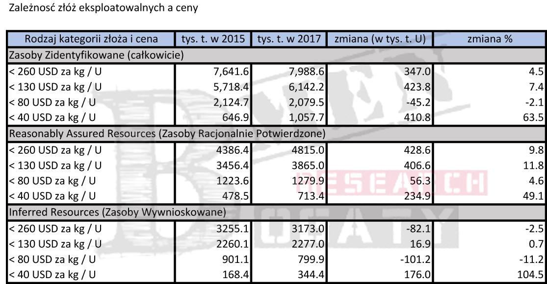 Zależność złóż eksploatowanych a ceny. Źródło: kompilacja własna na podstawie Uranium 2018 - Resources, Production and Demand.