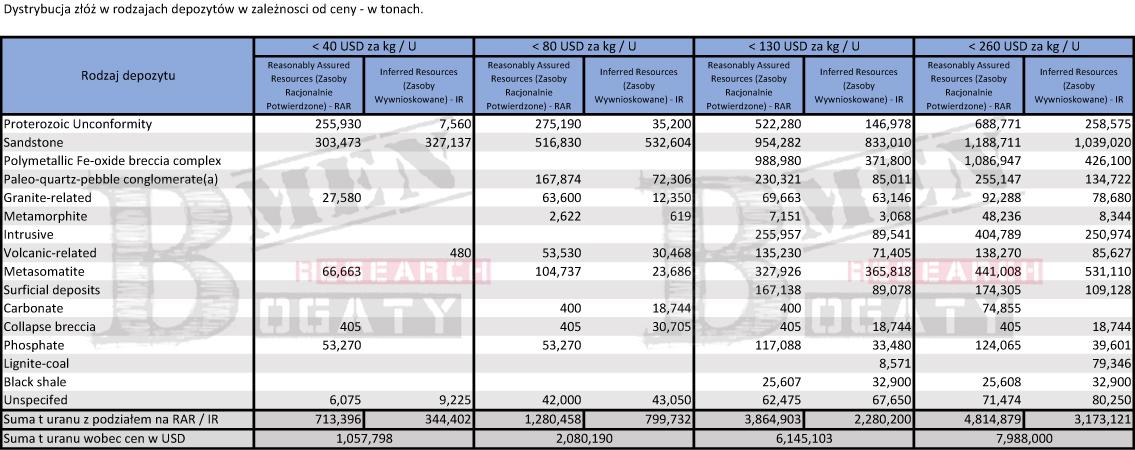 Dystrybucja złóż w rodzajach depozytów w zależności od ceny - w tonach. Źródło: kompilacja własna na podstawie Uranium 2018 - Resources, Production and Demand..