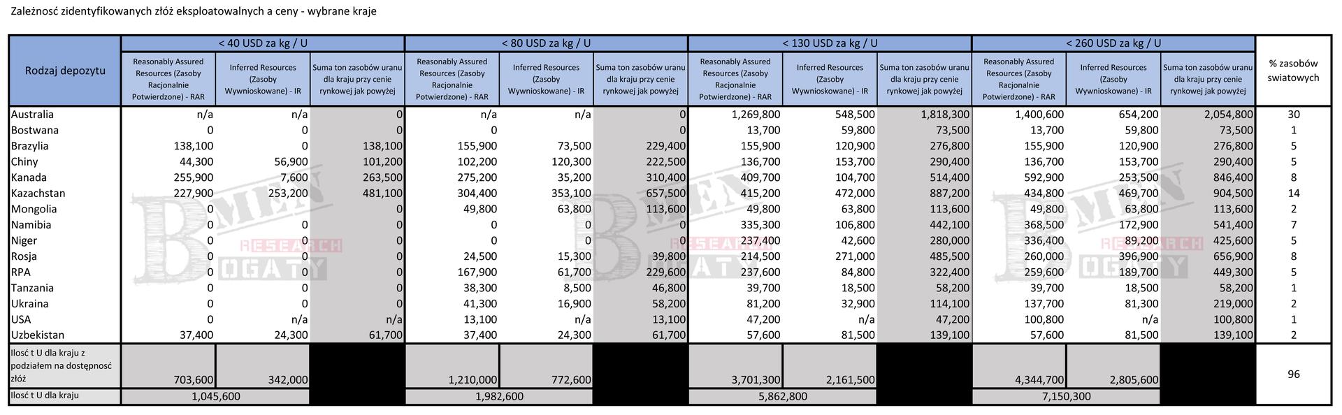 Zależność zidentyfikowanych złóż dostępnych metodą in situ a ceny - wybrane kraje. Źródło: kompilacja własna na podstawie Uranium 2018 - Resources, Production and Demand.