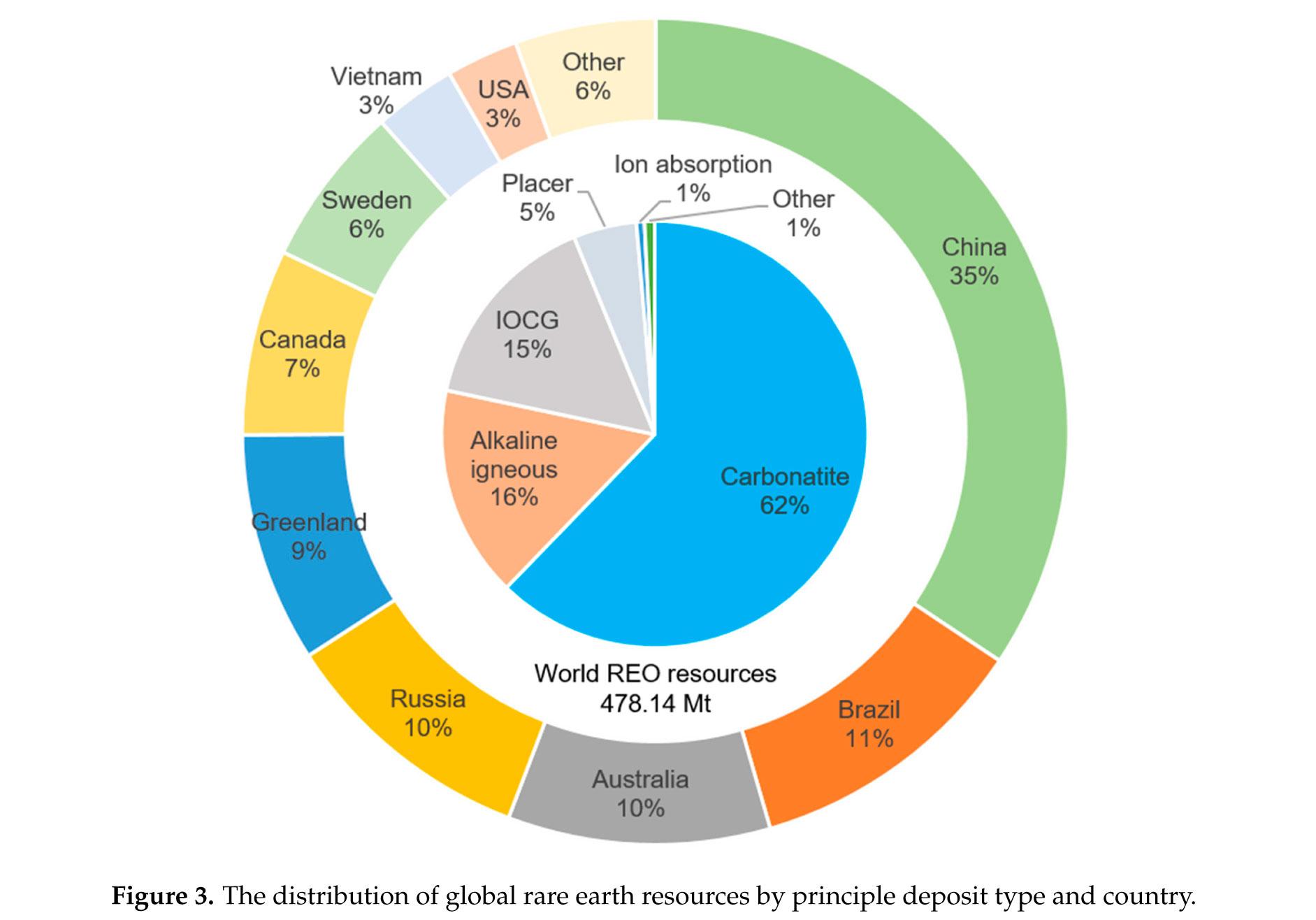 Dystrybucja wszystkich złóż REMów pomiędzy krajami/regionami oraz pomiędzy typami materiału z którego dokonuje się ekstrakcji. Źródło: B. Zhou, Z. Li, C. Chen, Global Potential of Rare Earth Resources and Rare Earth Demand from Clean Technologies.