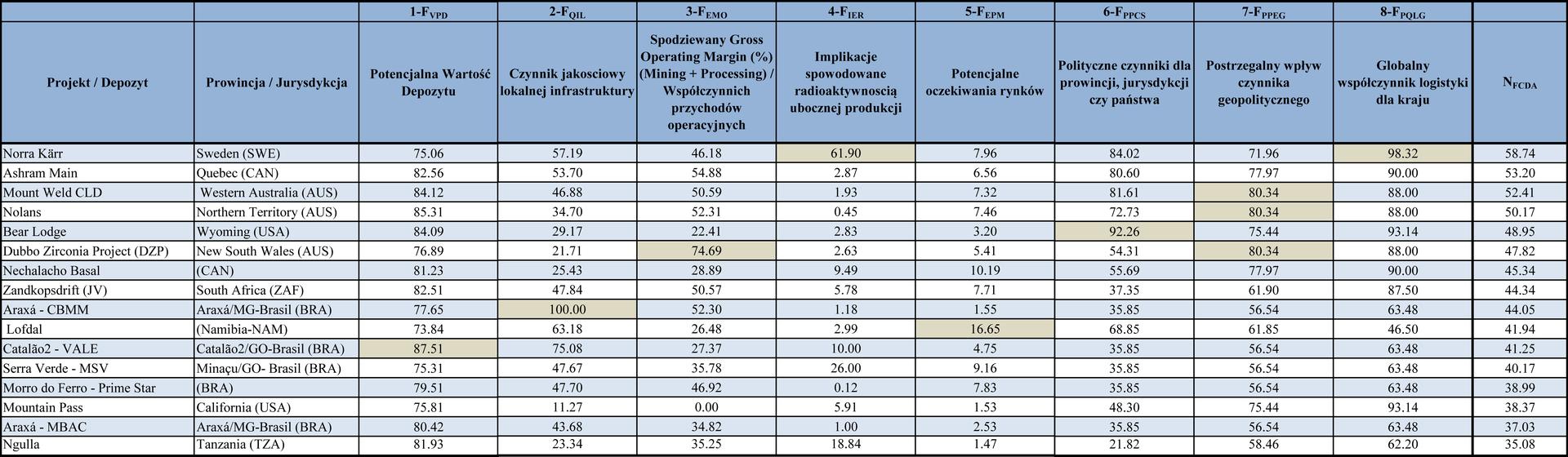 Analiza konkurencyjności wybranych projektów wydobywczych REM. Kompilacja autora. Źródło: Kompilacja własna na podstawie: G. A. Silva, C. O. Petter, N. R. Albuquerque; Factors and competitiveness analysis in rare earth mining, new methodology: case study from Brazil
