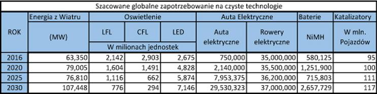 Szacowane zapotrzebowanie na czyste technologie. Kompilacja własna na podstawie: B. Zhou, Z. Li, C. Chen, Global Potential of Rare Earth Resources and Rare Earth Demand from Clean Technologies.
