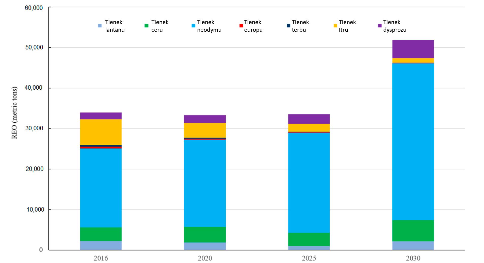 Zapotrzebowanie na REMy związane z rozwojem 